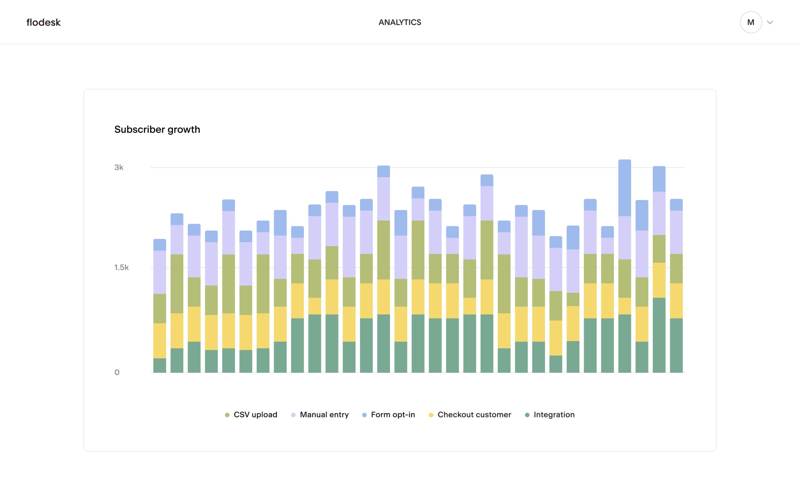 Flodesk email marketing analytics dashboard showing subscriber growth with segmented bar graph by source: CSV upload, manual entry, form opt-in, checkout customer, and integrations.